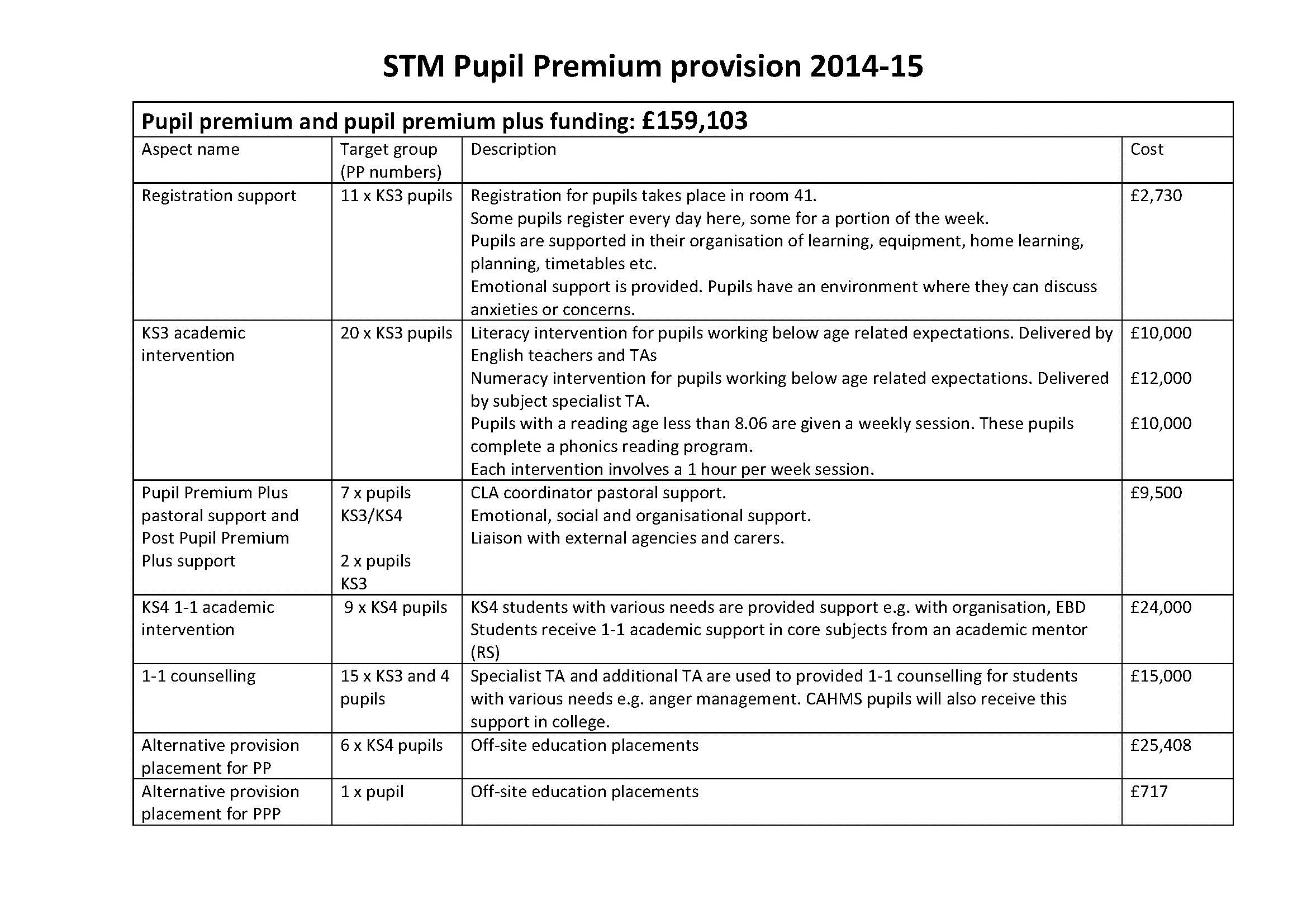 2014 2015 Pupil Premium Expenditure St Thomas More Roman Catholic College